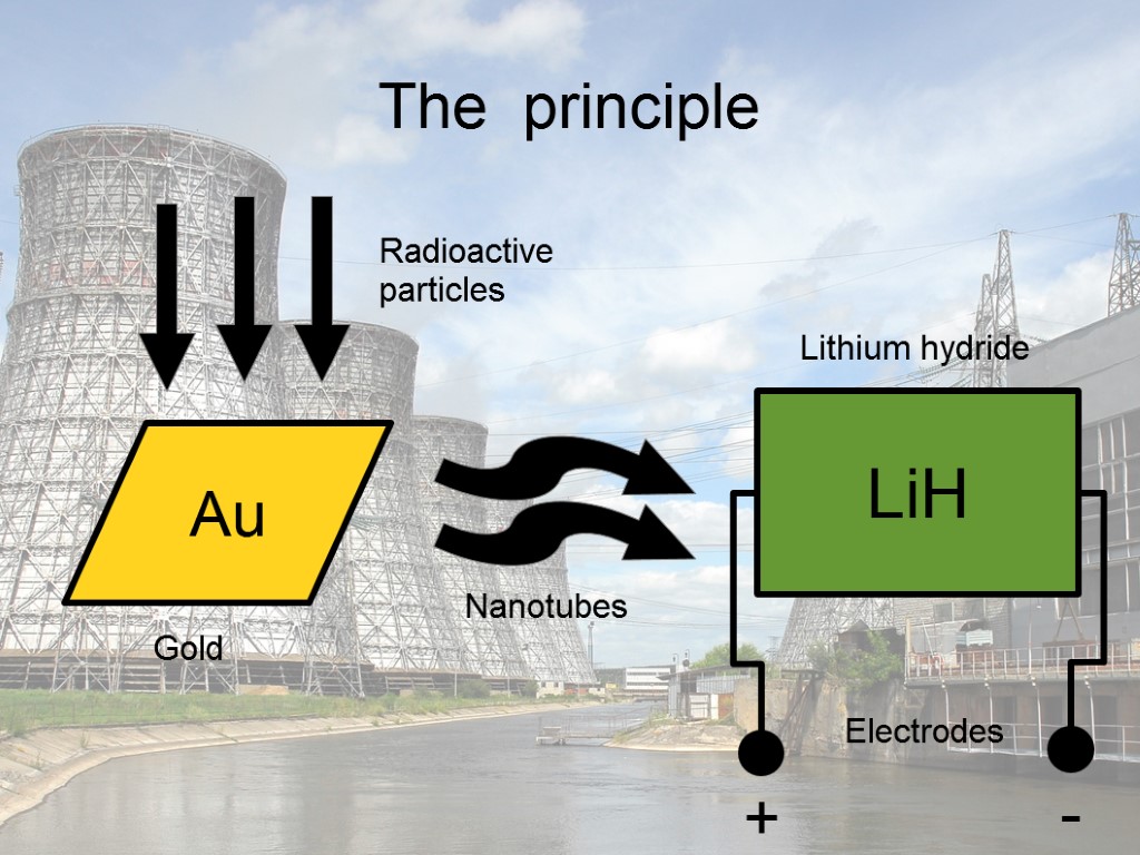 The principle LiH Au + - Nanotubes Radioactive particles Lithium hydride Gold Electrodes
